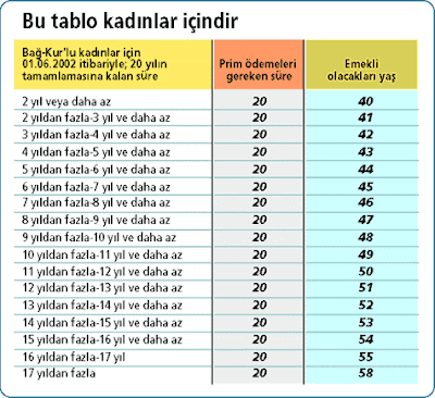 Bağkur emeklilik şartları Bağkur Emeklilik Şartları | Bağkur Borç Sorgulama, Bağkur Sorgulama