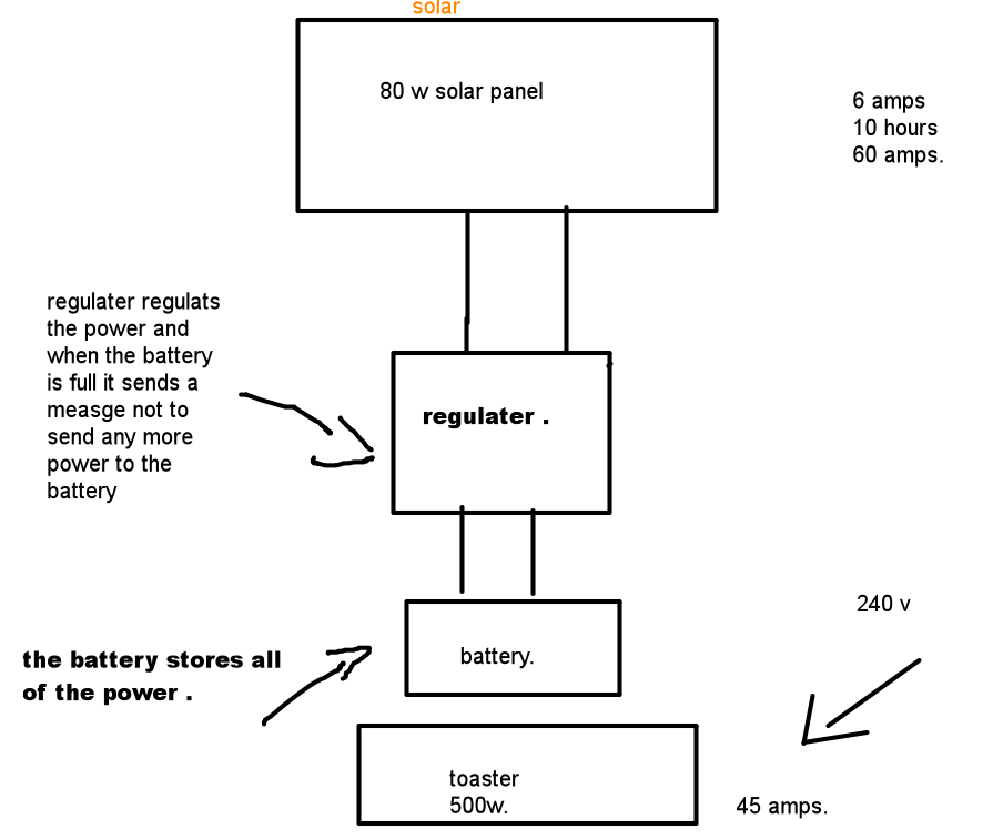 WilsonEnrich How to solar power a toaster