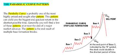 Parabolic Chart Pattern