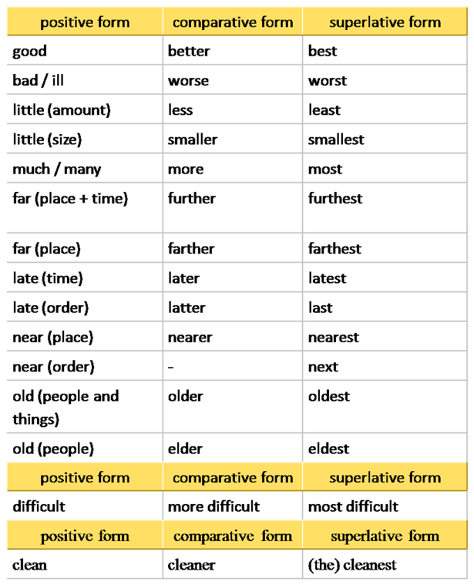 Positive Superlative Comparative Degree Examples