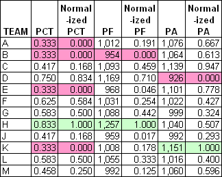 Normalized Values