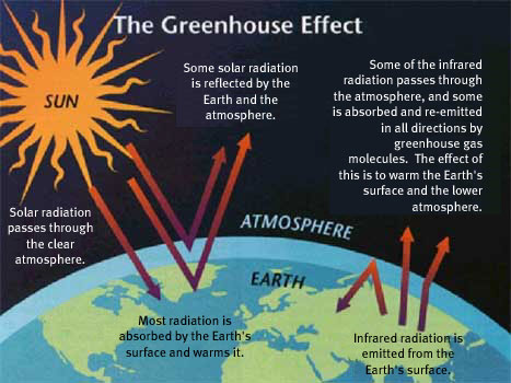 greenhouse gases effects In