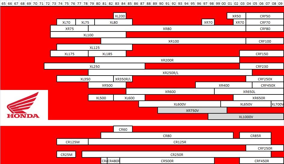 Motorcycle Timelines Honda Dirt Bikes