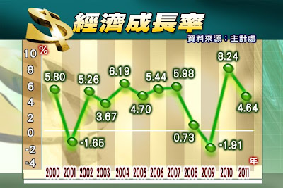 經濟成長率，都是已GDP計算(圖片來源：公共電視)