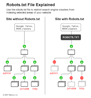 cara kerja robots txt google