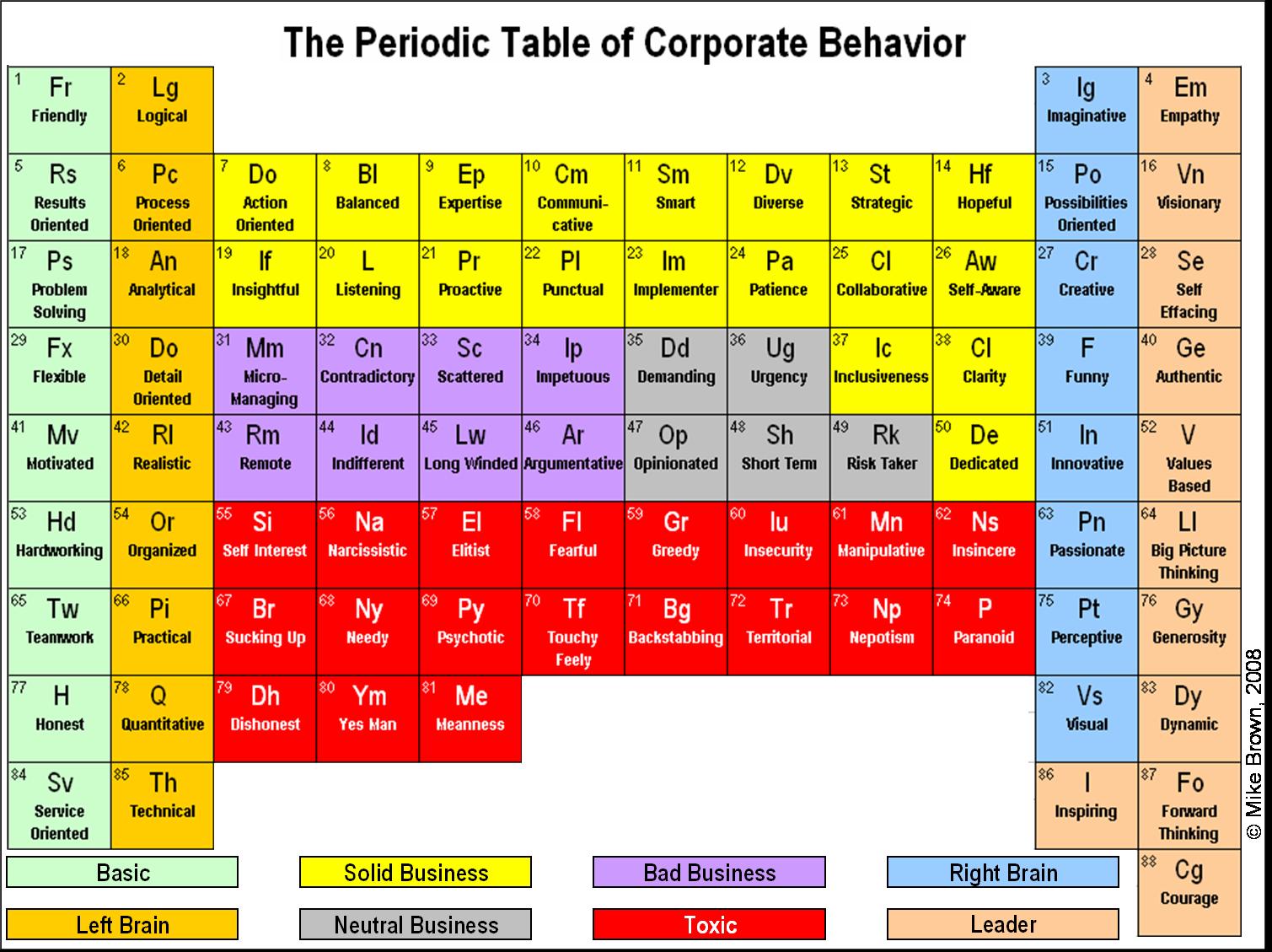 [080328b+The+Periodic+Table+of+Corporate+Behavior.jpg]
