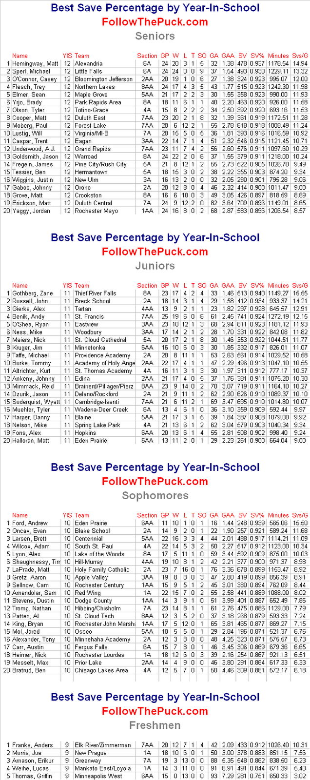 [2008-2009+Goalie+Save+%+by+YIS.PNG]
