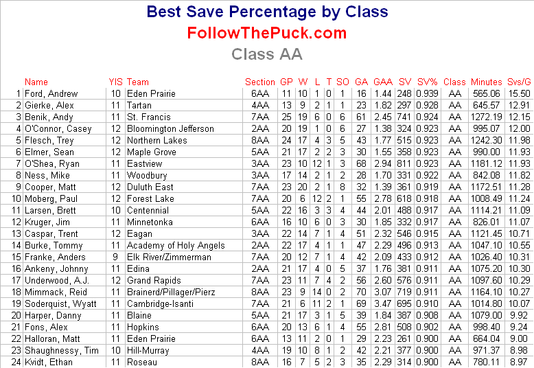 [2008-2009+Goalie+Save+%+by+Class+AA.PNG]
