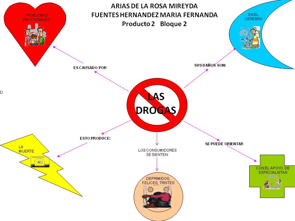 LOS PROBLEMAS QUE CAUSAN LAS DROGAS los problemas que causan las drogas: