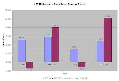 Discretionary Earnings
