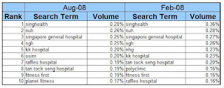 health category singapore aug 08