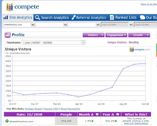 streetdirectory unique visitors by compete