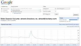 street directory metrics from google insights for search