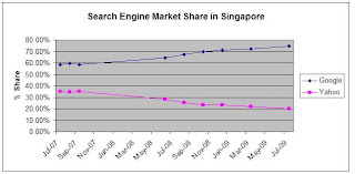 search engine market share in singapore over time