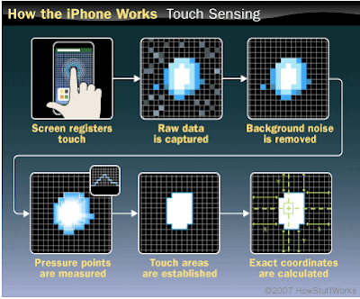 Marco Ramilli's Blog: How iPhone's Touch Screen Works