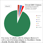 Dorset No religion & non-christians