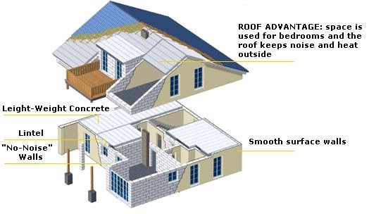 Philippines Construction Philippines Autoclaved Aerated Concrete (AAC)