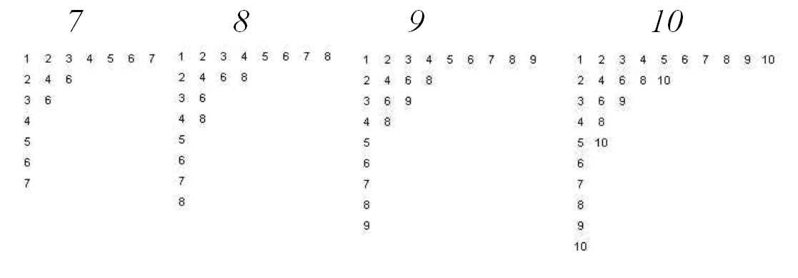 mathrecreation: Extended Multiplication Tables