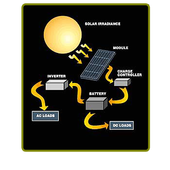 solar powered cars diagram. (ii) Solar Thermal Power