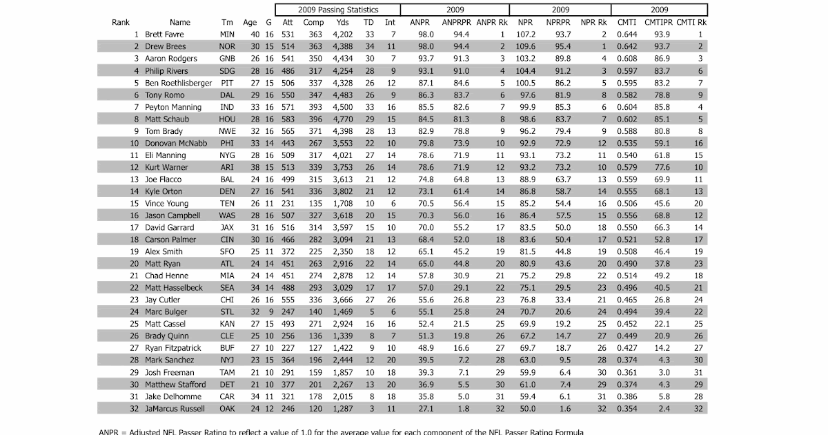 Creating a New Passer Rating System for the NFL The Adjusted NFL