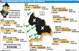 Evo perfora a la "media luna" y gana en seis de las nueve regiones del país