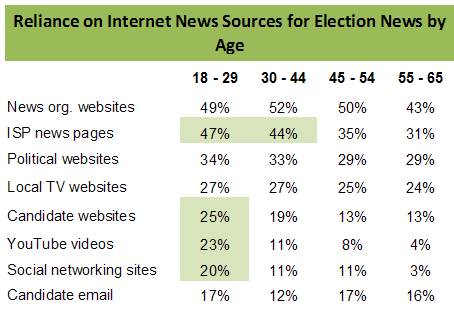 [Internet+news+sources+by+age+group.jpg]