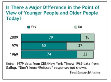 [Pew+generation+gap+chart.JPG]