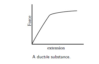 What Is Ductility