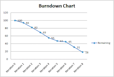 Burnup And Burndown Charts
