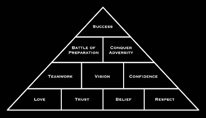 Coach Shanle's Pyramid of Success