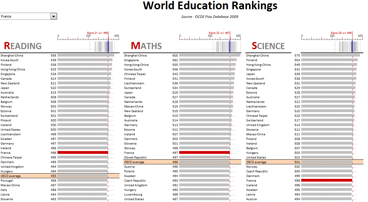  dataviz challenge : How would you Visualize World Education Ranking Data