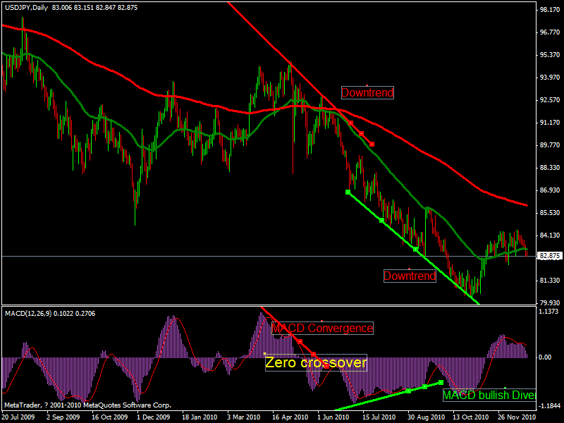Powerful forex divergence indicators