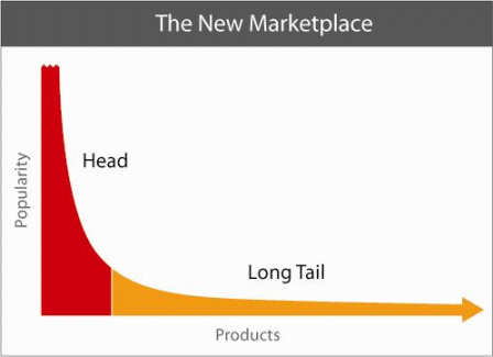 eCommerce long tail