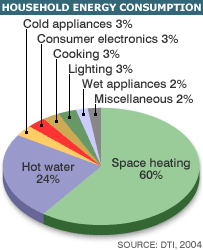 [UK_Home_energy_consumption_pie203.gif]