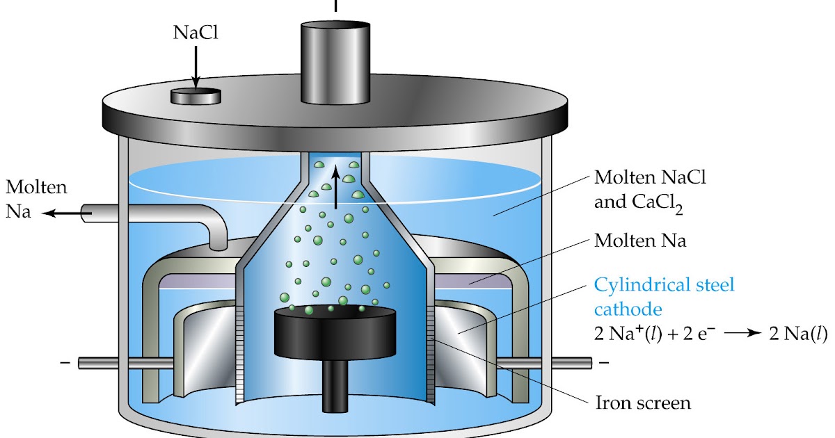 CHEM 1180 19.919.11 Electrolysis of Molten SaltsStoichiometry of