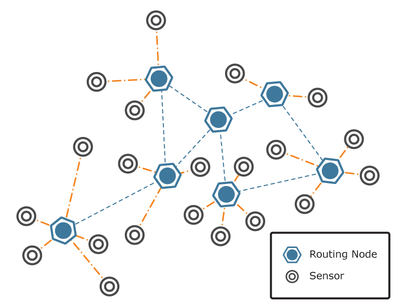 Sistemas Operativos Wireless Sensor Network