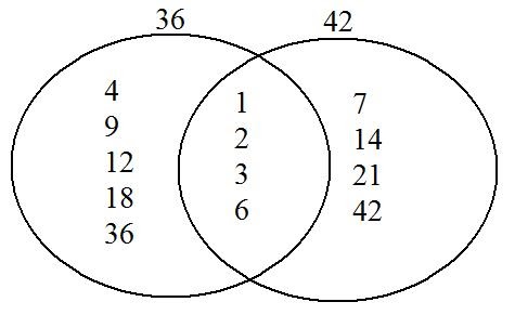 A Circle And A Square Walk Into A Room...: Greatest Common Factor!!