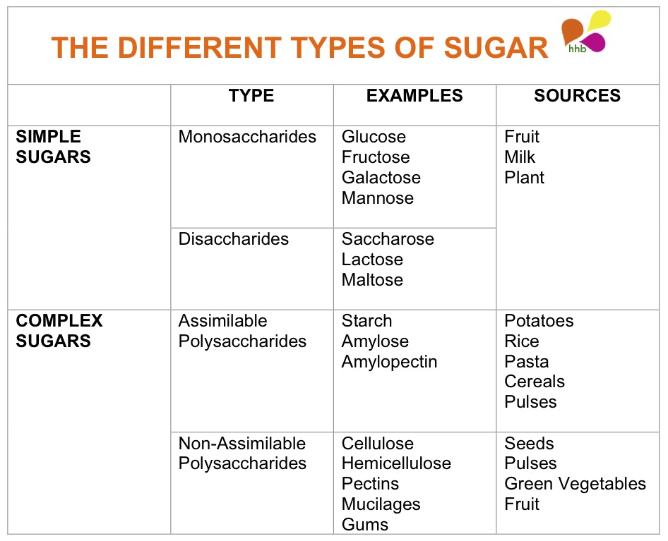 Sugar In Chart