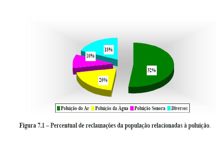 PERCENTUAL DE RECLAMAÇÕES  DA POPULAÇÃO RELACIONADAS À POLUIÇÃO