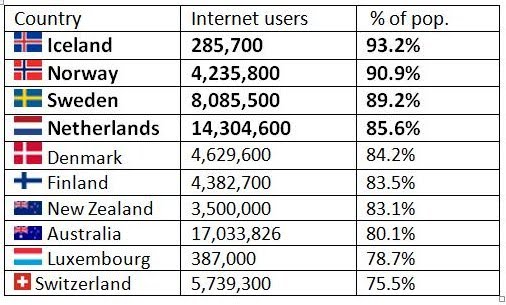 penetration Sweden broadband