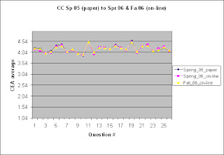 Evaluations and Response Evaluations and Response