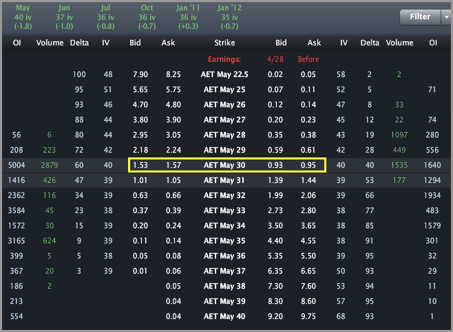 Aetna stock options