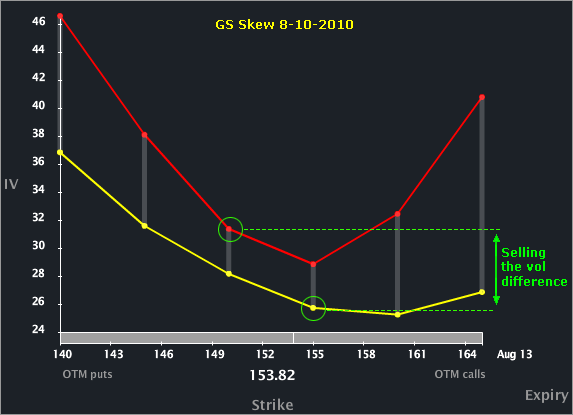 Gs option trades