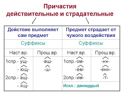 Презентация действительные и страдательные причастия