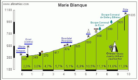 SEGUNDO PUERTO: "EL MURO" MARIE BLANC