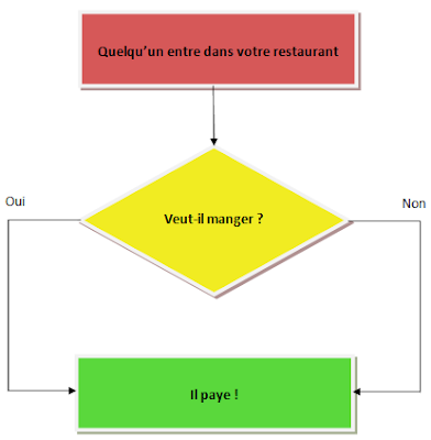 Voilà votre menu à 20€ et, s'il ne vous plaît pas, ce sera 40€. Bon appétit !