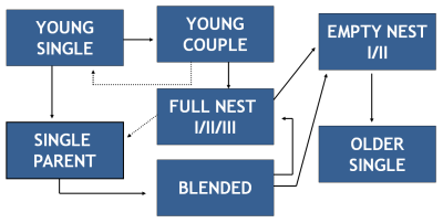 family life cycle