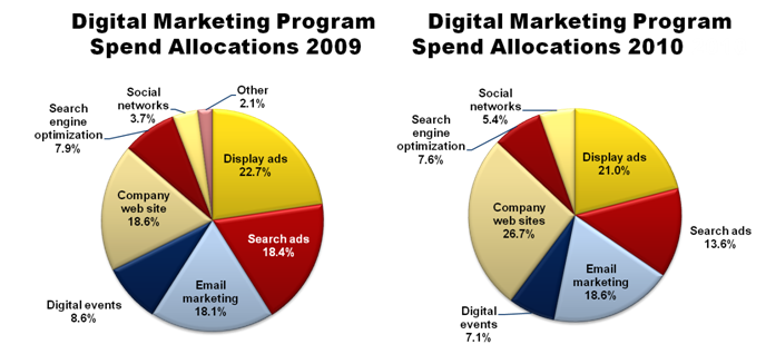 Digital Marketing Programs idc economic buyers digital and sales Digital Marketing Programs idc economic buyers digital and sales