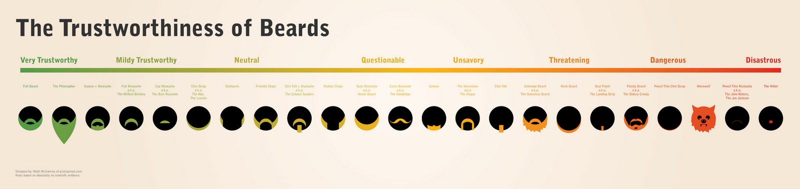 Beard Trustworthiness Chart