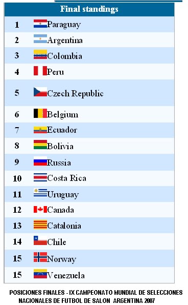 POSICIONES FINALES DEL IX CAMPEONATO MUNDIAL ARGENTINA 2007